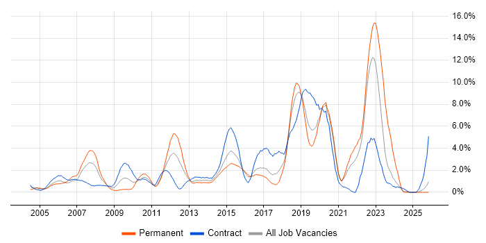 Test Automation job vacancy trend in Hillingdon
