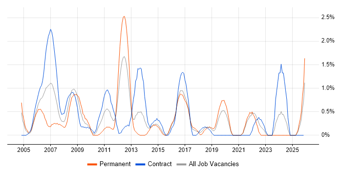 Test Management job vacancy trend in Hillingdon