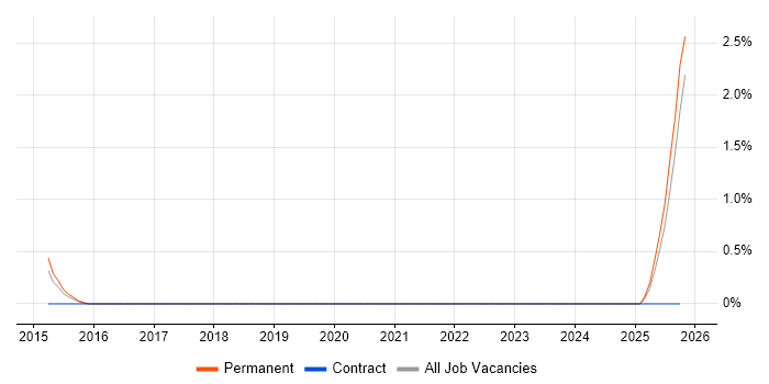 Test Technician job vacancy trend in Hillingdon