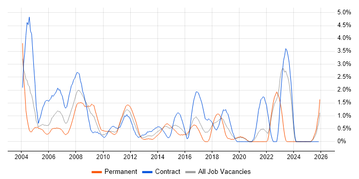 Tester job vacancy trend in Hillingdon