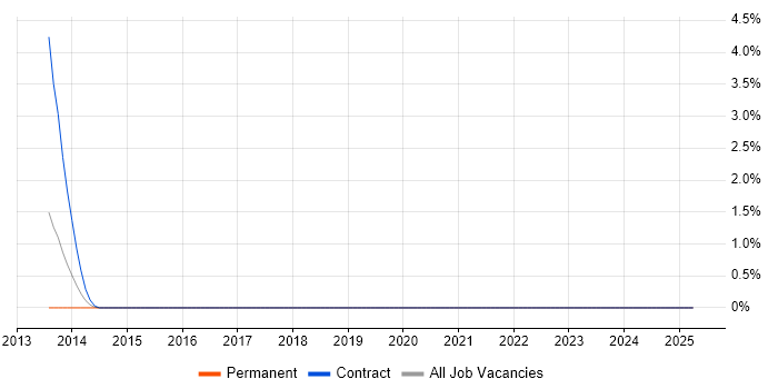 Job vacancy trend for Thales in Hillingdon
