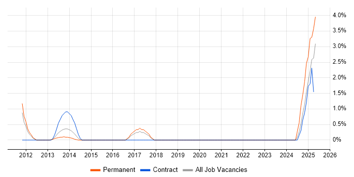 Job vacancy trend for Threat and Vulnerability Management in Hillingdon Job vacancy trend for Threat and Vulnerability Management in Hillingdon