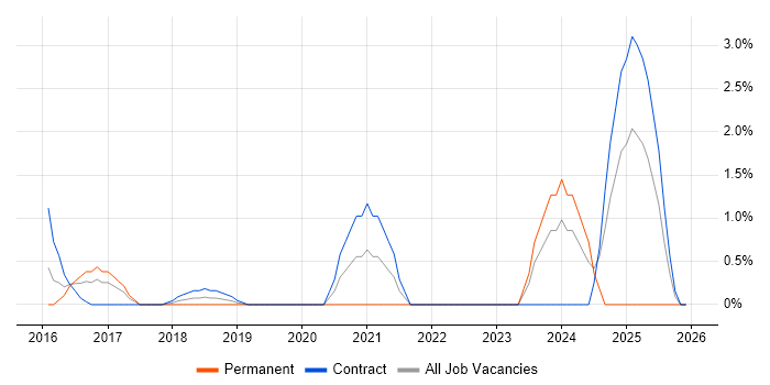 Threat Detection job vacancy trend in Hillingdon