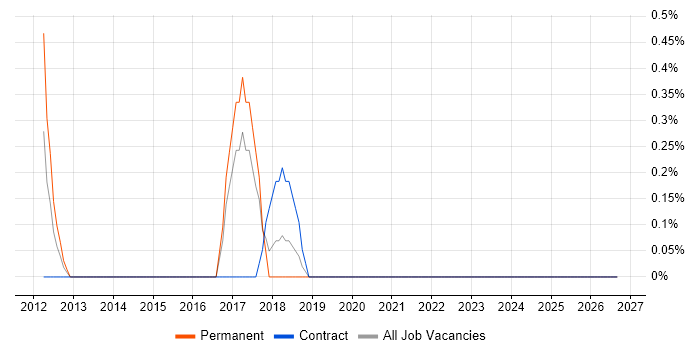 Threat Management job vacancy trend in Hillingdon