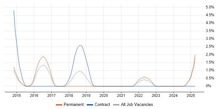 Job vacancy trend for Ticket Management in Hillingdon Job vacancy trend for Ticket Management in Hillingdon