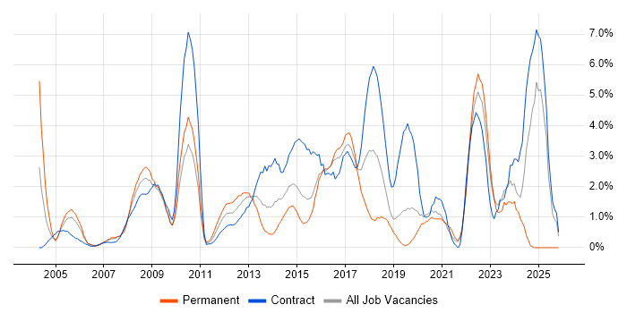 Time Management job vacancy trend in Hillingdon