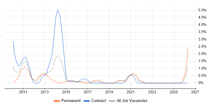 TOGAF Certification job vacancy trend in Hillingdon