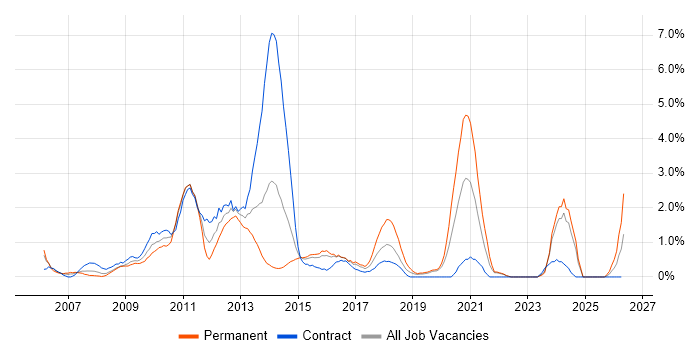 TOGAF job vacancy trend in Hillingdon