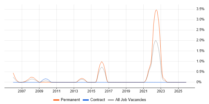 Trainee job vacancy trend in Hillingdon