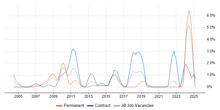 Job vacancy trend for Translating Business Requirements in Hillingdon Job vacancy trend for Translating Business Requirements in Hillingdon