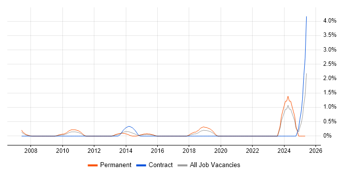 Job vacancy trend for Ubuntu in Hillingdon Job vacancy trend for Ubuntu in Hillingdon