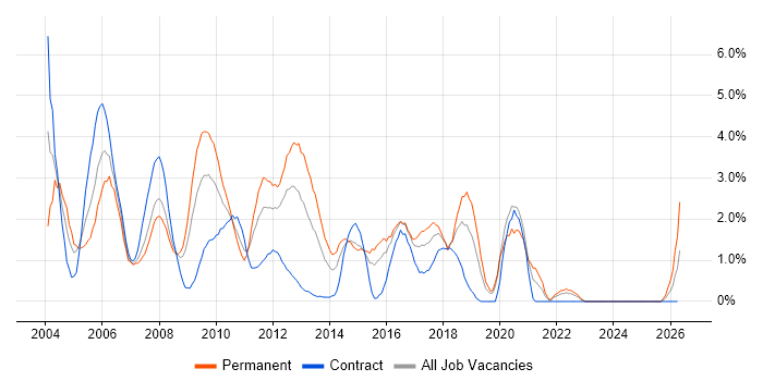 UML job vacancy trend in Hillingdon