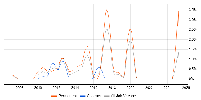 Job vacancy trend for Unified Communications in Hillingdon Job vacancy trend for Unified Communications in Hillingdon