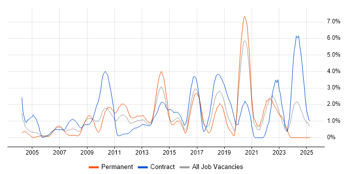 Job vacancy trend for Unit Testing in Hillingdon Job vacancy trend for Unit Testing in Hillingdon