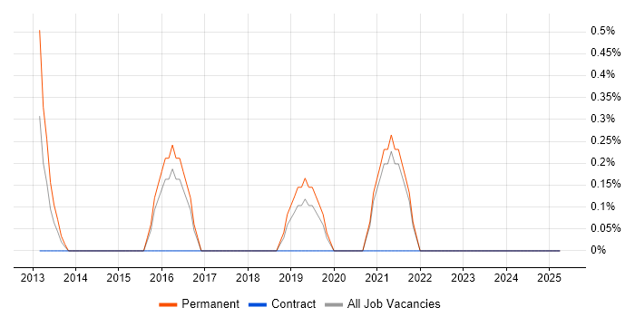 Job vacancy trend for Unity (Game Engine) in Hillingdon Job vacancy trend for Unity (Game Engine) in Hillingdon