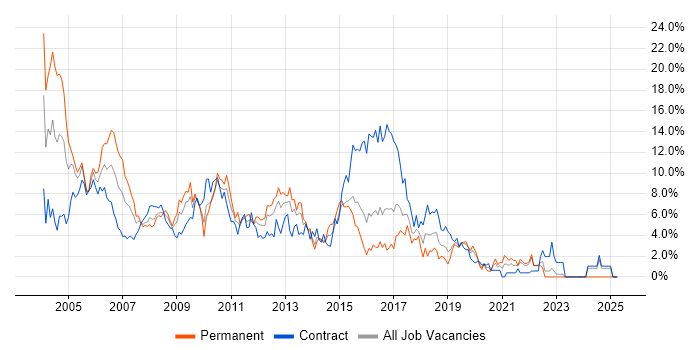 Job vacancy trend for Unix in Hillingdon Job vacancy trend for Unix in Hillingdon