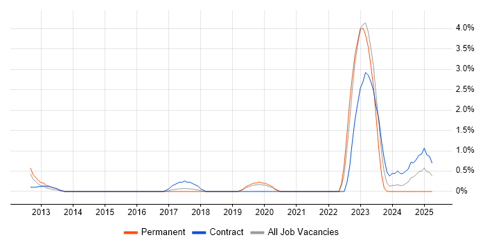 Job vacancy trend for Usability Testing in Hillingdon