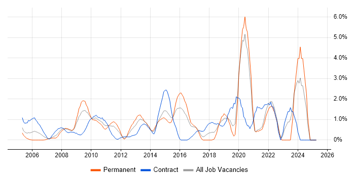 Job vacancy trend for Use Case in Hillingdon