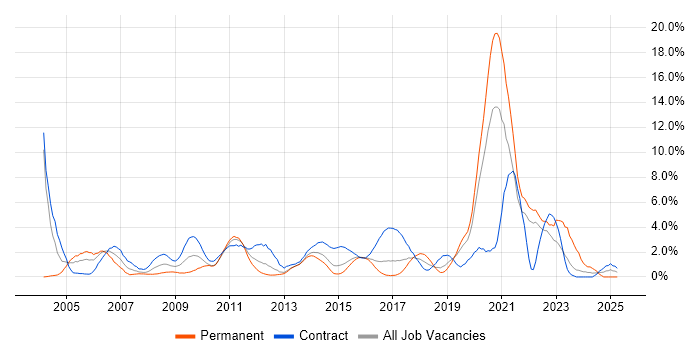 Job vacancy trend for User Acceptance Testing in Hillingdon Job vacancy trend for User Acceptance Testing in Hillingdon