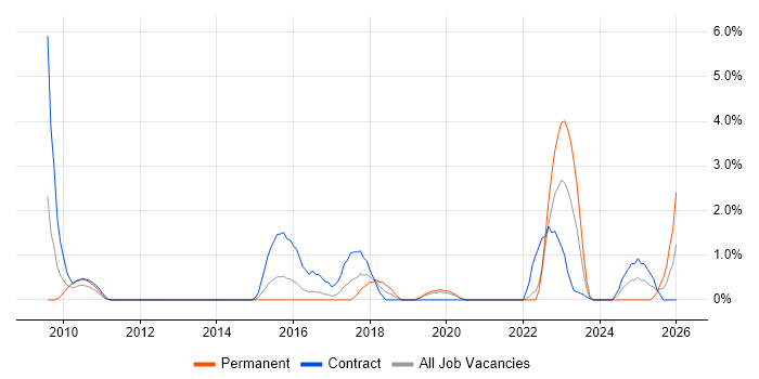 User-Centered Design (UCD) job vacancy trend in Hillingdon