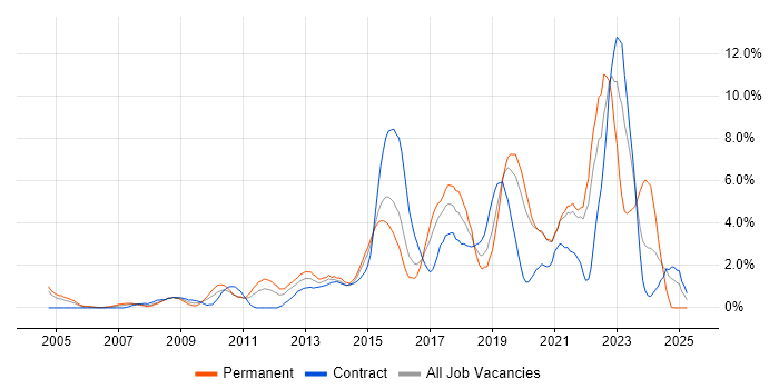 Job vacancy trend for User Experience in Hillingdon Job vacancy trend for User Experience in Hillingdon