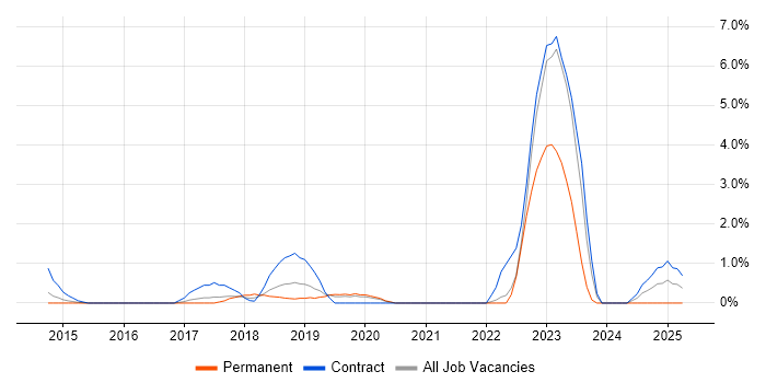 Job vacancy trend for User Research in Hillingdon Job vacancy trend for User Research in Hillingdon