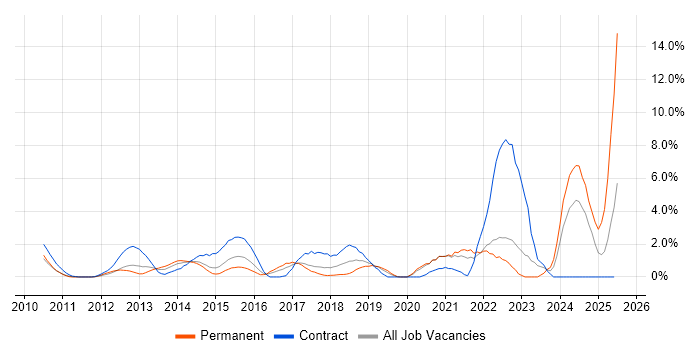 Job vacancy trend for User Stories in Hillingdon Job vacancy trend for User Stories in Hillingdon