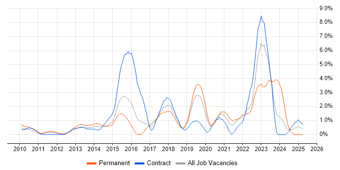 Job vacancy trend for UX Design in Hillingdon Job vacancy trend for UX Design in Hillingdon