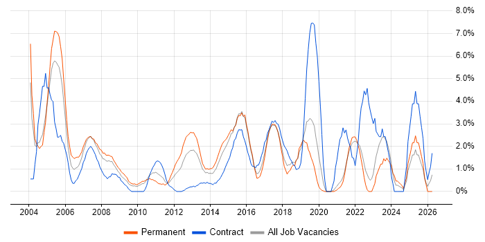 2nd Line Support job vacancy trend in Uxbridge