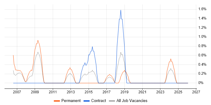A+ Certification job vacancy trend in Uxbridge