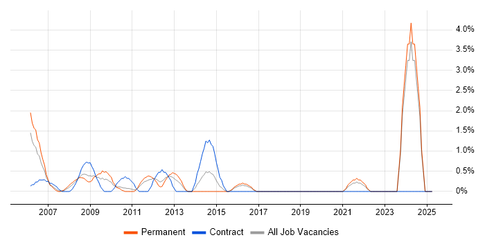 Job vacancy trend for ACCA in Uxbridge Job vacancy trend for ACCA in Uxbridge