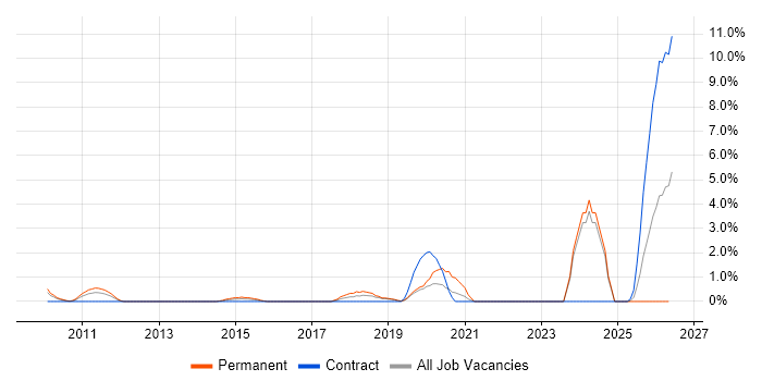 Actionable Insight job vacancy trend in Uxbridge