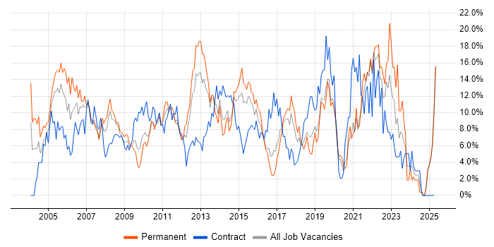 Job vacancy trend for Active Directory in Uxbridge