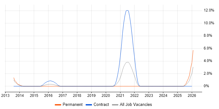 Adobe Analytics job vacancy trend in Uxbridge