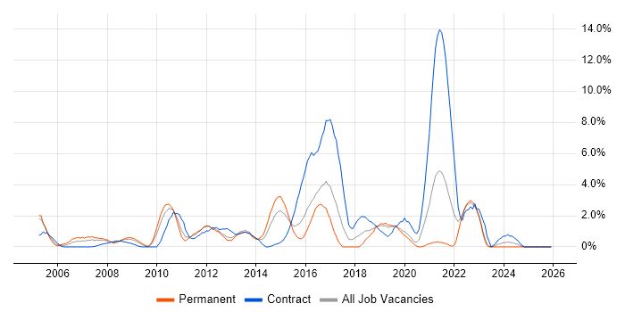 Adobe job vacancy trend in Uxbridge