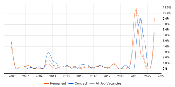 Advertising job vacancy trend in Uxbridge
