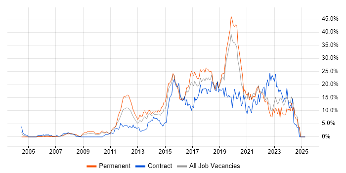 Job vacancy trend for Agile in Uxbridge Job vacancy trend for Agile in Uxbridge