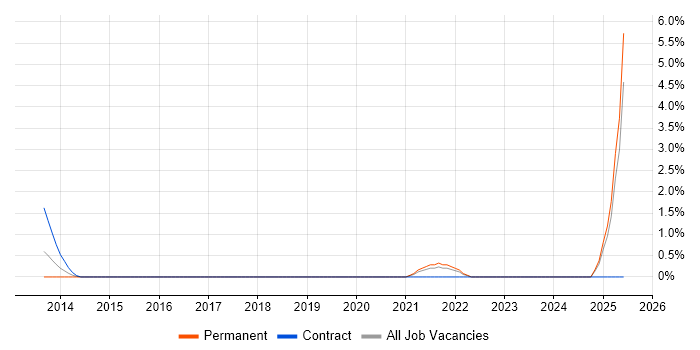 Job vacancy trend for Amazon CloudWatch in Uxbridge