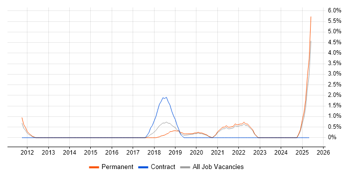 Job vacancy trend for Amazon RDS in Uxbridge