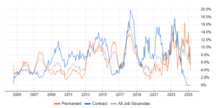 Job vacancy trend for Analytical Skills in Uxbridge Job vacancy trend for Analytical Skills in Uxbridge