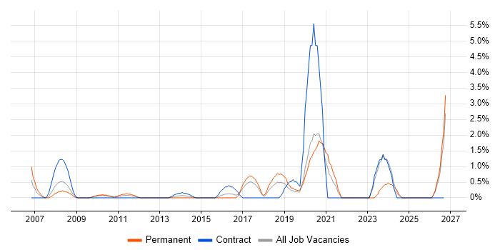 Analytical Thinking job vacancy trend in Uxbridge