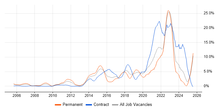 Job vacancy trend for Analytics in Uxbridge Job vacancy trend for Analytics in Uxbridge