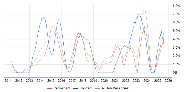 Job vacancy trend for Android in Uxbridge