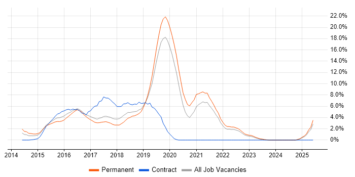 Job vacancy trend for AngularJS in Uxbridge