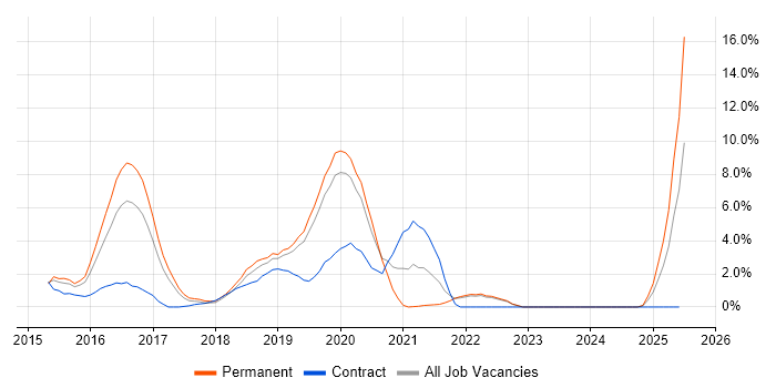 Job vacancy trend for Ansible in Uxbridge