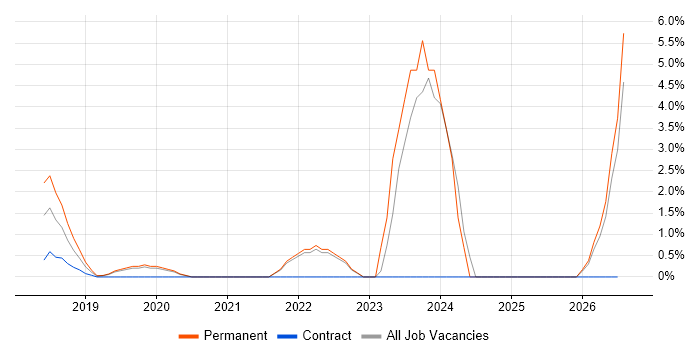 API Design job vacancy trend in Uxbridge