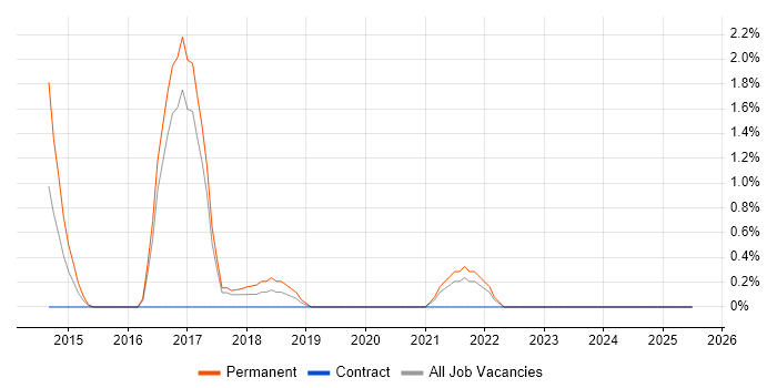 Job vacancy trend for API Integration in Uxbridge