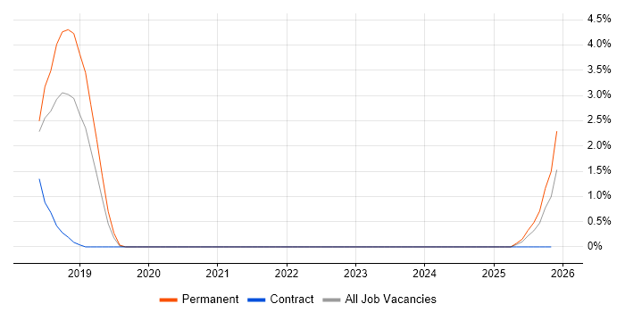 API Testing job vacancy trend in Uxbridge
