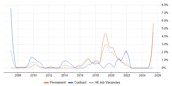Job vacancy trend for Application Security in Uxbridge