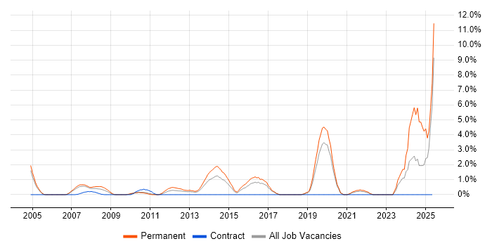 Job vacancy trend for Applications Engineer in Uxbridge Job vacancy trend for Applications Engineer in Uxbridge